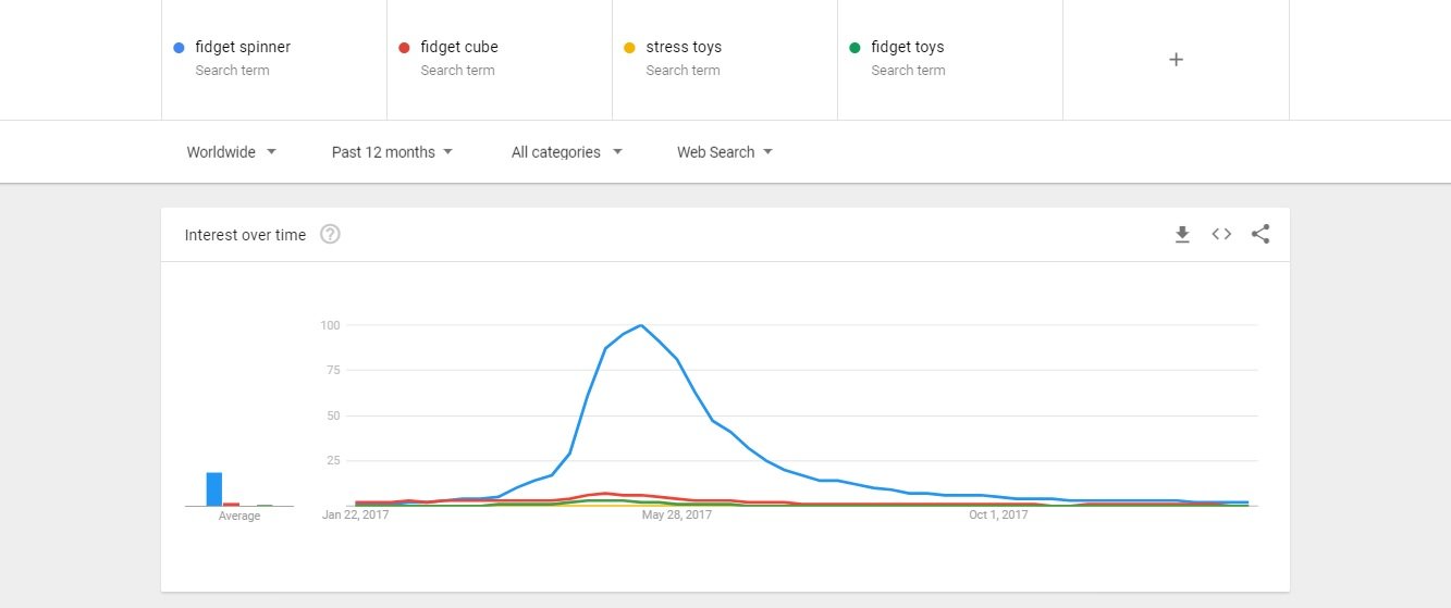 Using Google Trends for Comparisons