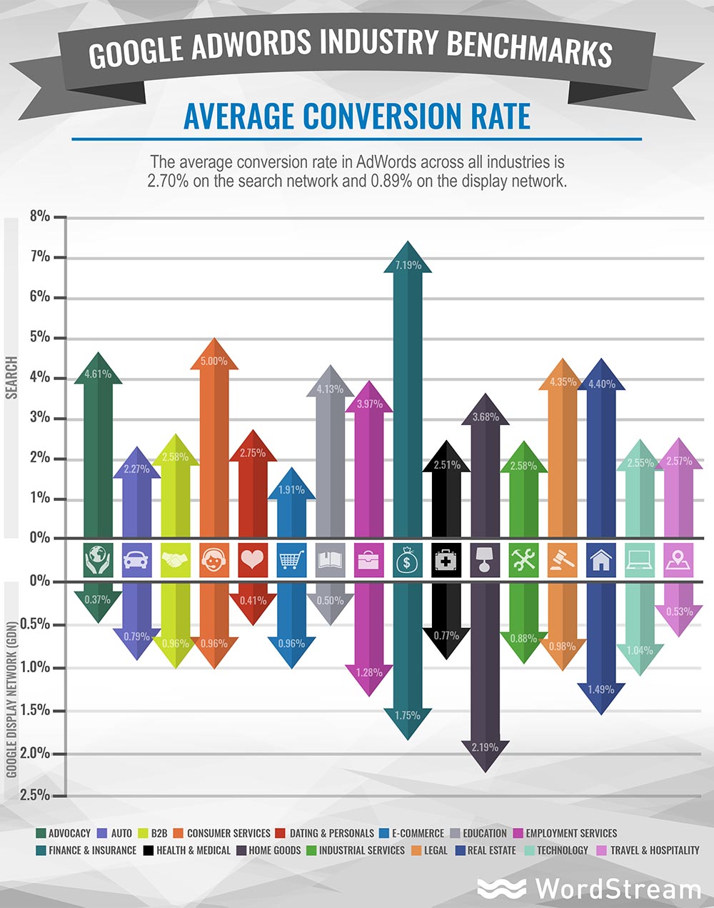 Average Conversion Rate per Industry