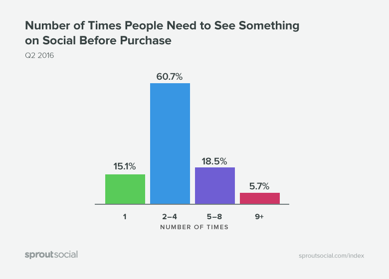 Graph about how many times people need to see something on social media before purchasing