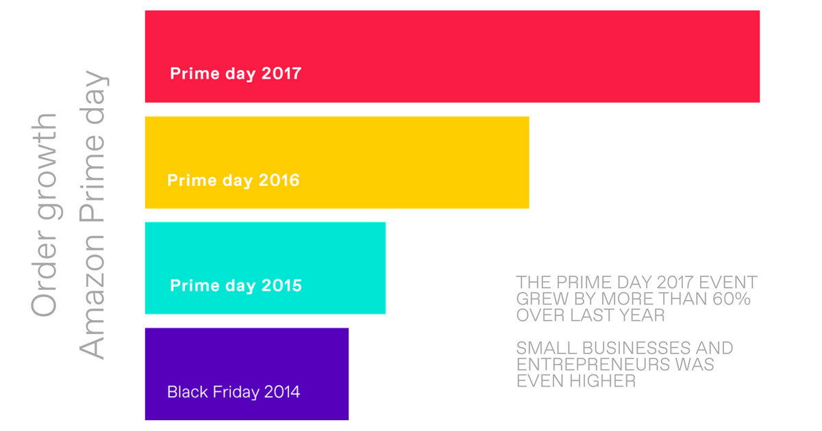 Prime Day Growth