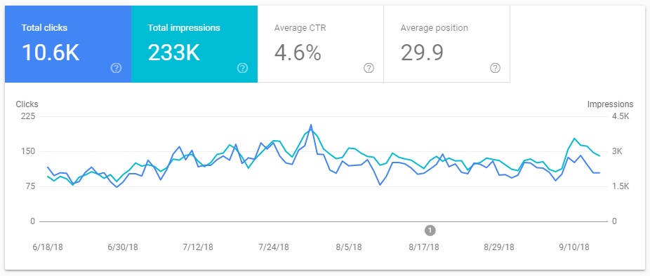 Website Performance in Search Console